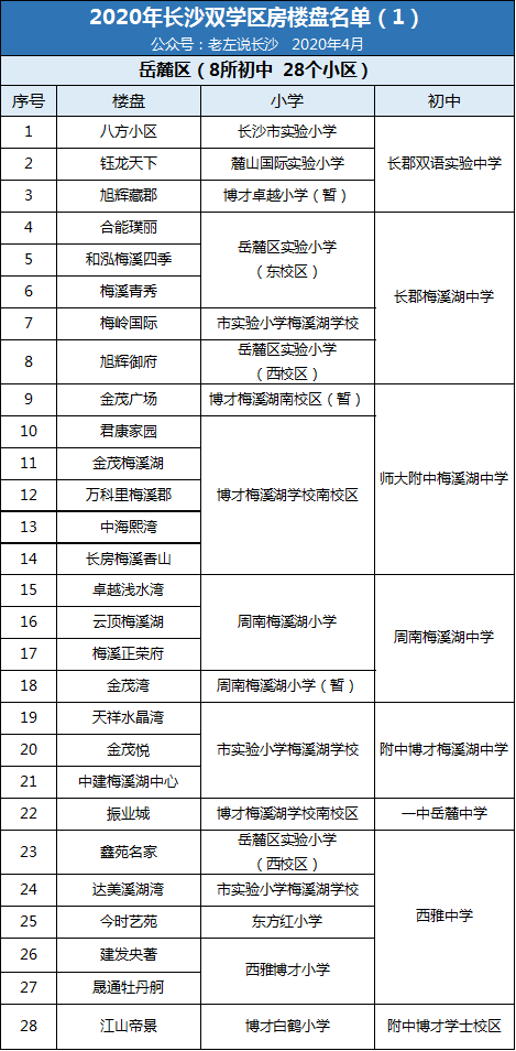 2020年長沙雙學(xué)區(qū)樓盤介紹表！